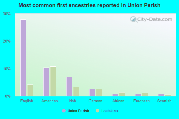Most common first ancestries reported in Union Parish