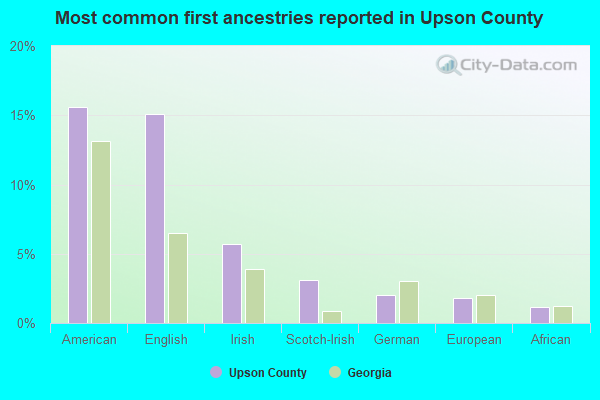 Most common first ancestries reported in Upson County