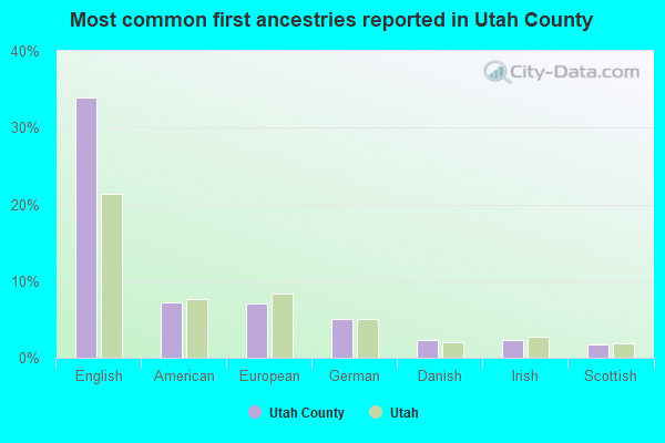 Most common first ancestries reported in Utah County