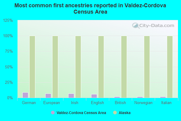 Most common first ancestries reported in Valdez-Cordova Census Area