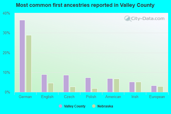 Most common first ancestries reported in Valley County