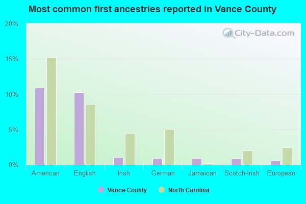 Most common first ancestries reported in Vance County