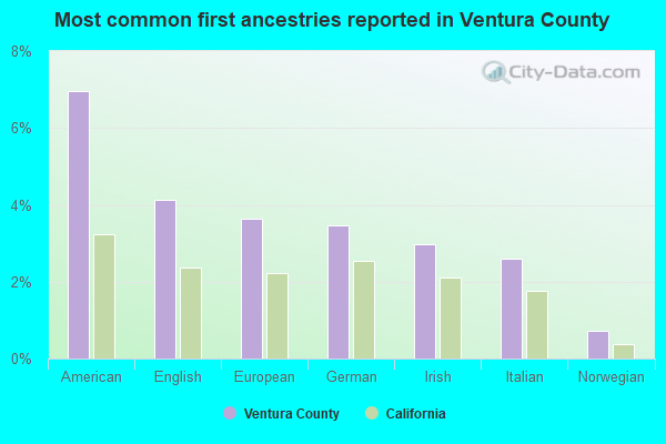 Most common first ancestries reported in Ventura County
