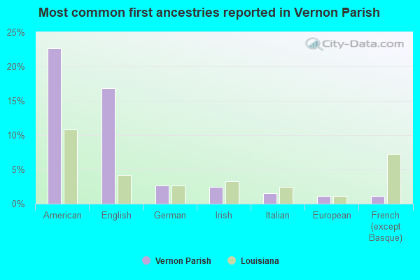 Most common first ancestries reported in Vernon Parish