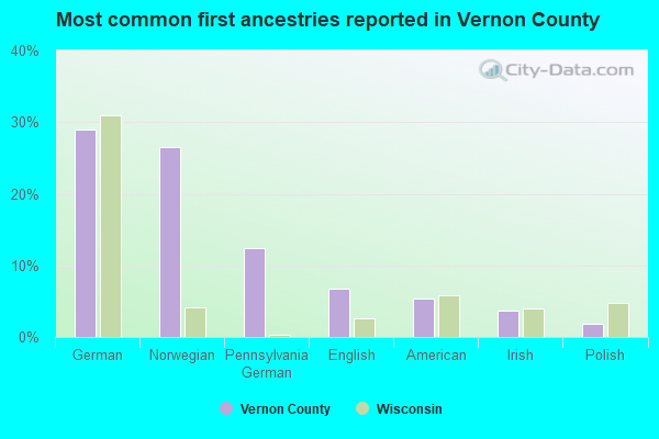 Most common first ancestries reported in Vernon County