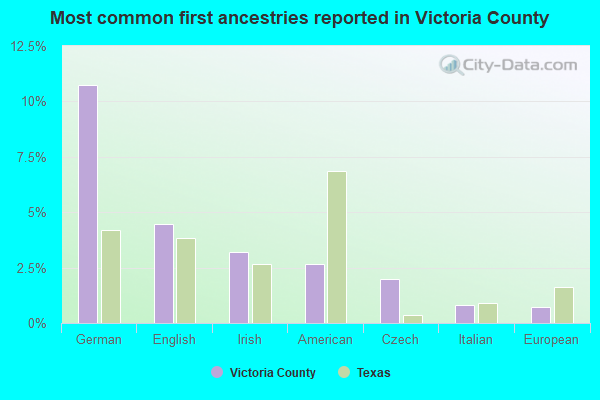 Most common first ancestries reported in Victoria County