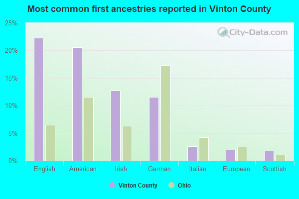 Most common first ancestries reported in Vinton County