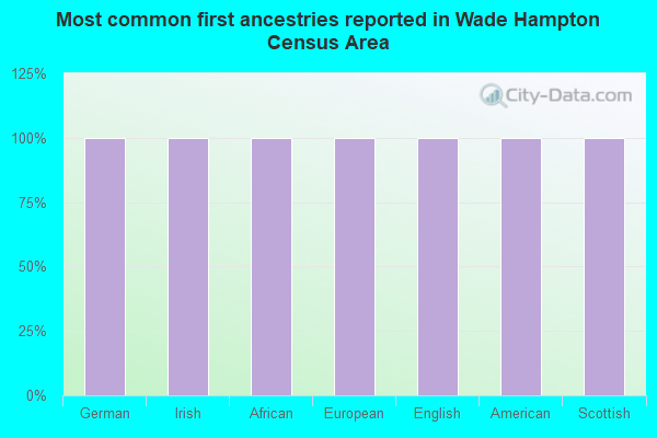 Most common first ancestries reported in Wade Hampton Census Area