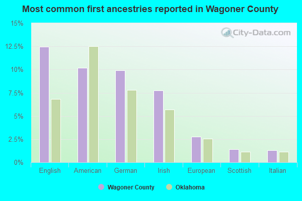 Most common first ancestries reported in Wagoner County