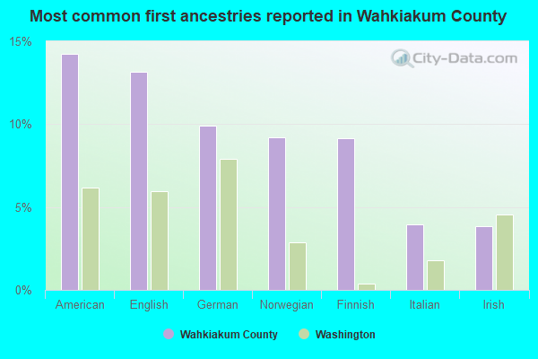 Most common first ancestries reported in Wahkiakum County