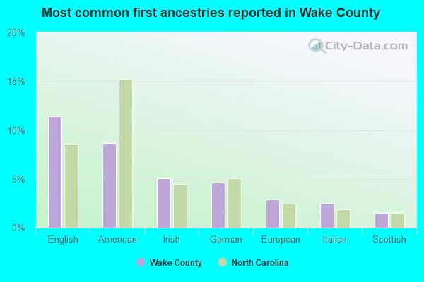 Most common first ancestries reported in Wake County