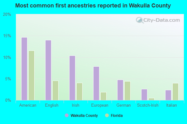 Most common first ancestries reported in Wakulla County