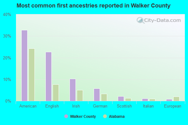 Most common first ancestries reported in Walker County