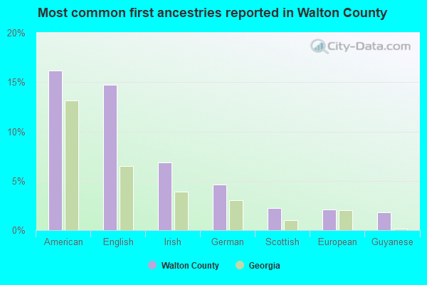 Most common first ancestries reported in Walton County