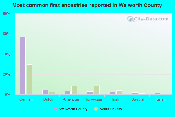 Most common first ancestries reported in Walworth County