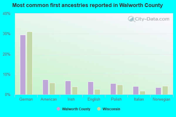 Most common first ancestries reported in Walworth County