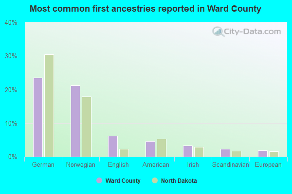 Most common first ancestries reported in Ward County