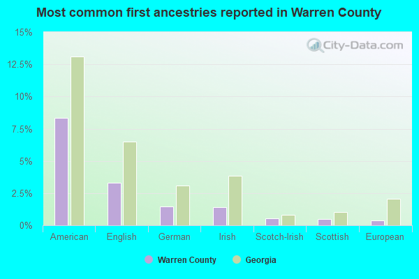 Most common first ancestries reported in Warren County