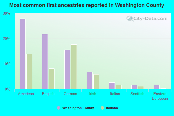 Most common first ancestries reported in Washington County