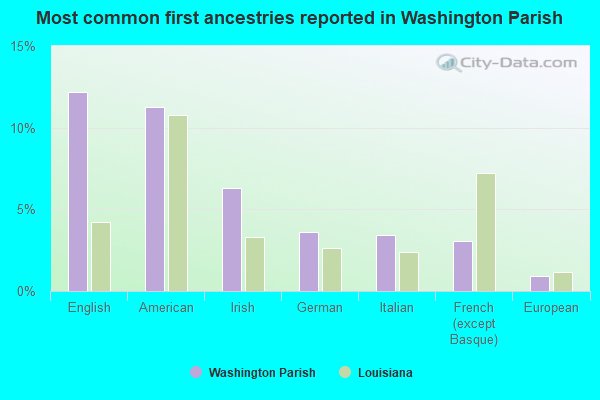 Most common first ancestries reported in Washington Parish
