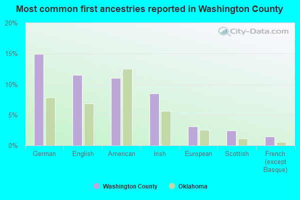 Most common first ancestries reported in Washington County