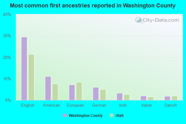 Most common first ancestries reported in Washington County