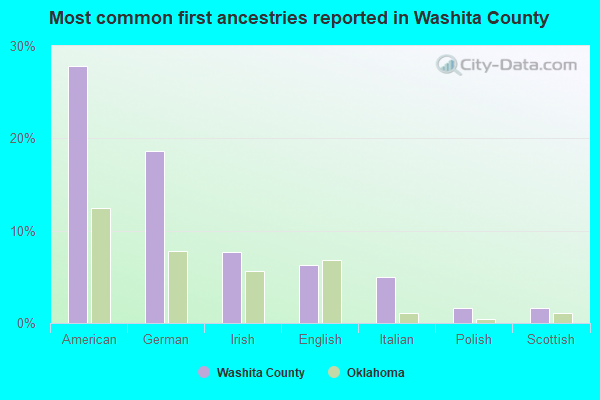 Most common first ancestries reported in Washita County