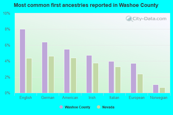 Most common first ancestries reported in Washoe County
