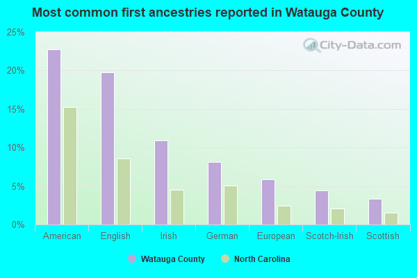 Most common first ancestries reported in Watauga County