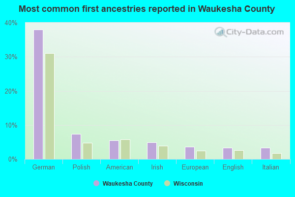 Most common first ancestries reported in Waukesha County