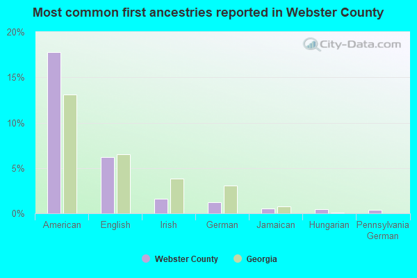 Most common first ancestries reported in Webster County