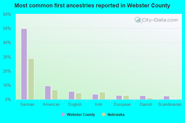 Most common first ancestries reported in Webster County