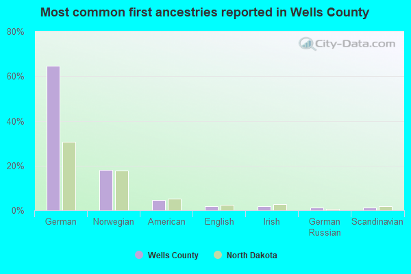 Most common first ancestries reported in Wells County