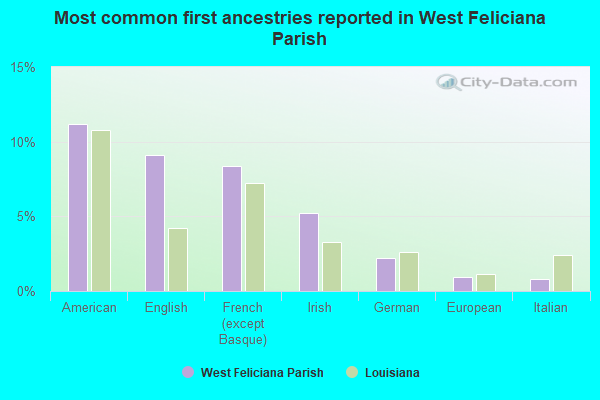 Most common first ancestries reported in West Feliciana Parish