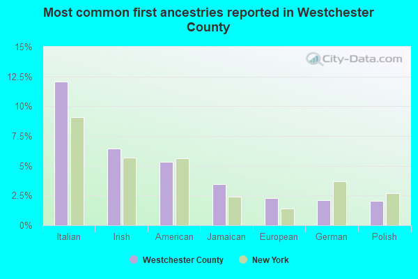 Most common first ancestries reported in Westchester County