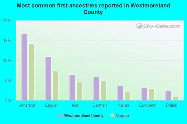 Most common first ancestries reported in Westmoreland County