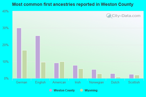 Most common first ancestries reported in Weston County