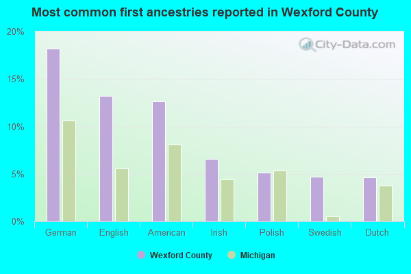 Most common first ancestries reported in Wexford County