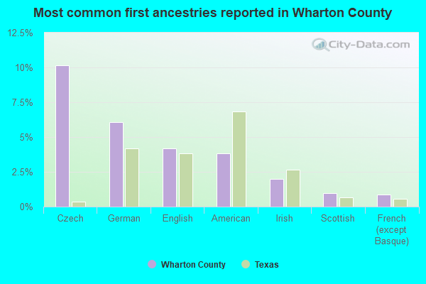 Most common first ancestries reported in Wharton County