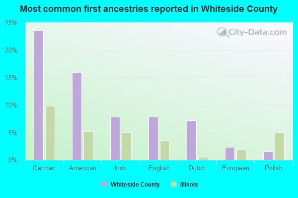 Most common first ancestries reported in Whiteside County