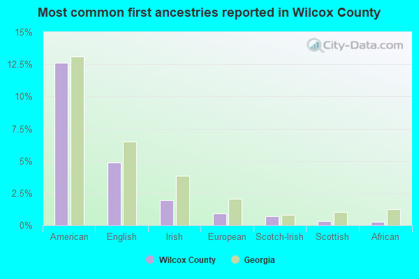Most common first ancestries reported in Wilcox County
