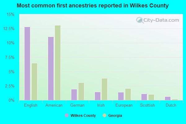 Most common first ancestries reported in Wilkes County
