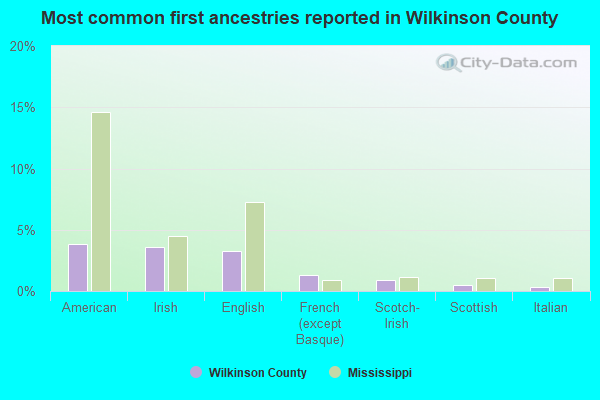 Most common first ancestries reported in Wilkinson County