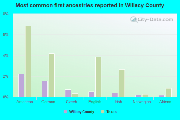 Most common first ancestries reported in Willacy County