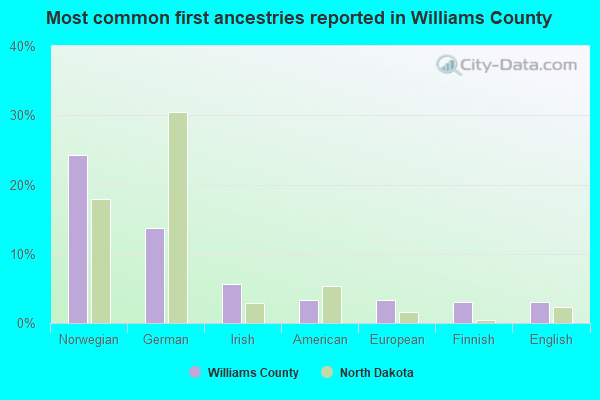 Most common first ancestries reported in Williams County