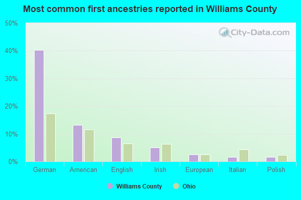 Most common first ancestries reported in Williams County