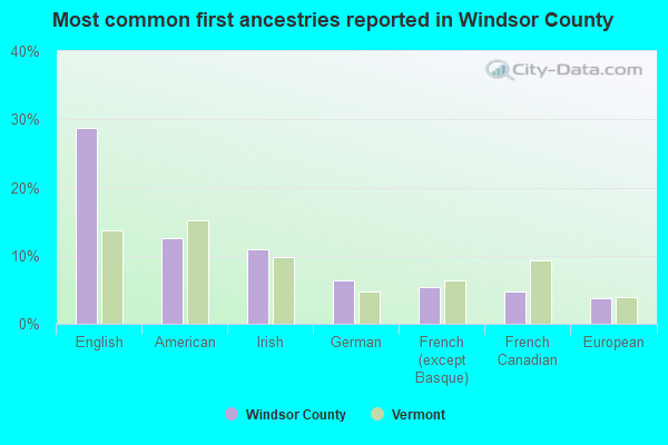 Most common first ancestries reported in Windsor County