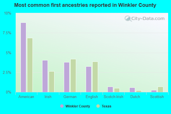 Most common first ancestries reported in Winkler County