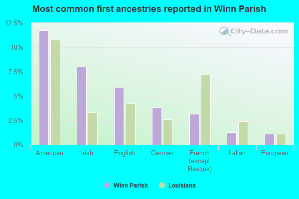 Most common first ancestries reported in Winn Parish