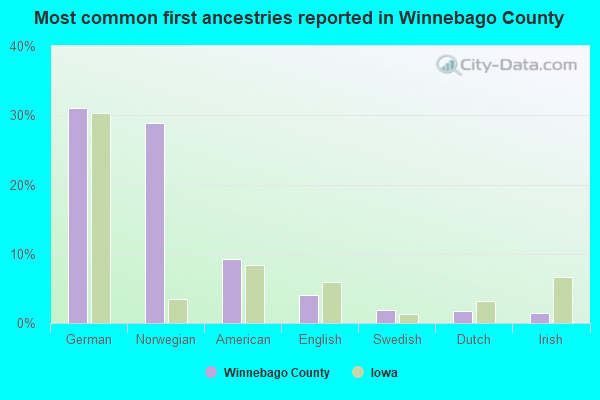 Most common first ancestries reported in Winnebago County